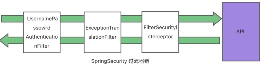 SpringBoot 整合SpringSecurity认证